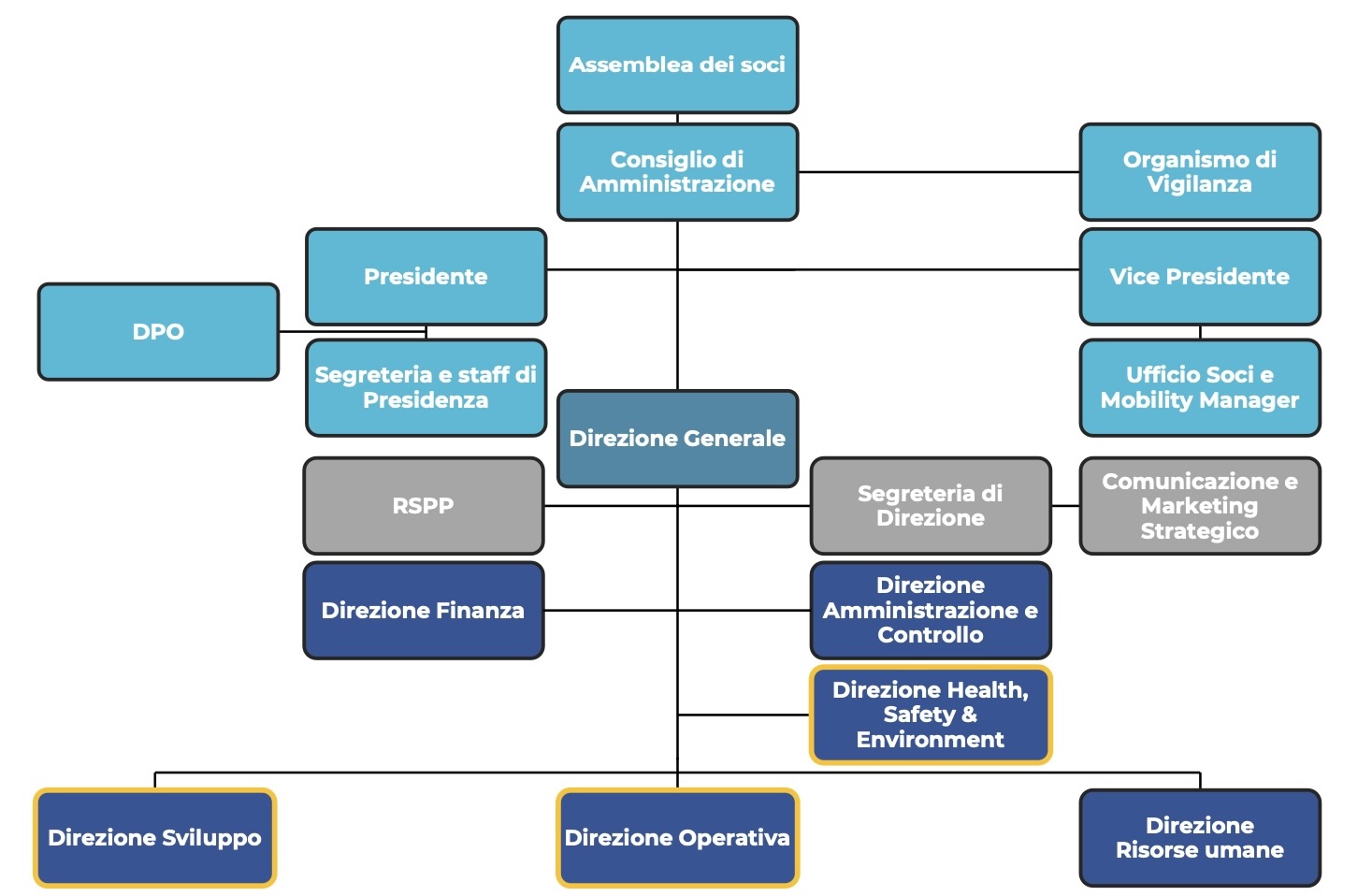 Organigramma Proges